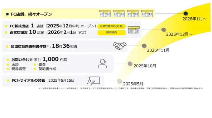 chocoZAP フランチャイズ開始の要点まとめ(12月FC1号店・2月直営譲渡)
