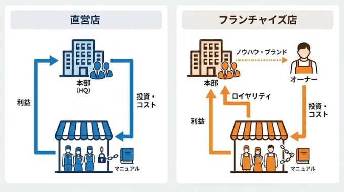 直営店とフランチャイズ店の違い