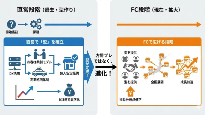 なぜ今まで直営だったのに、今FCへ?